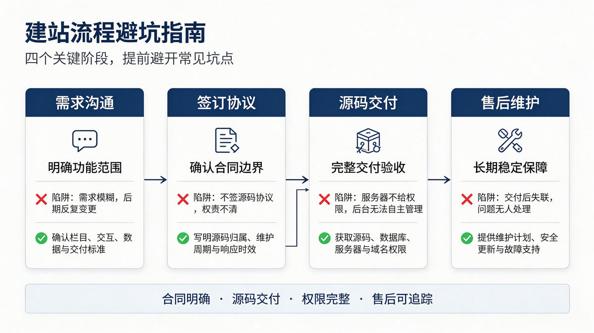 东莞做网站防坑指南:亲历 3 次教训,总结 7 条避坑铁律